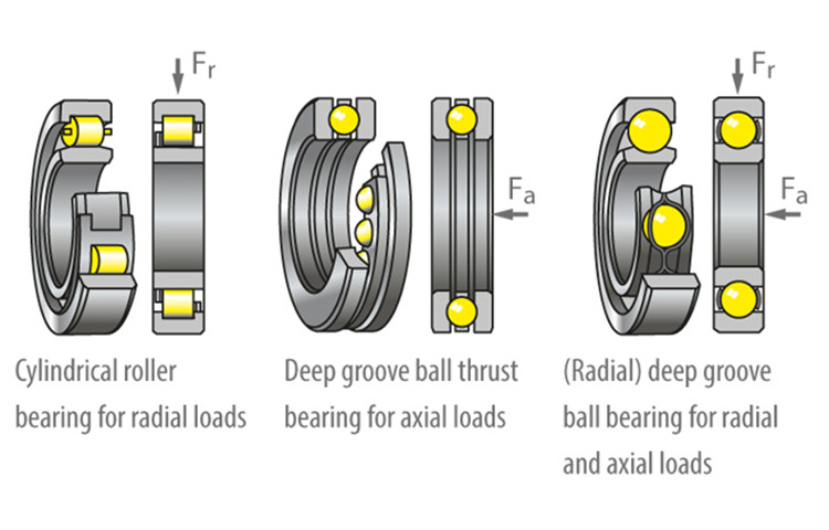 difference between radial and thrust bearing