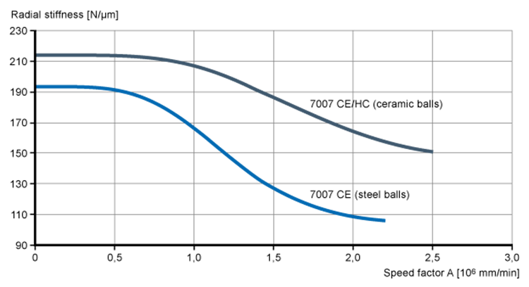 ball bearing stiffness