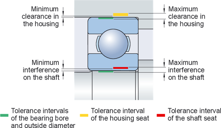 bearing and shaft tolerance