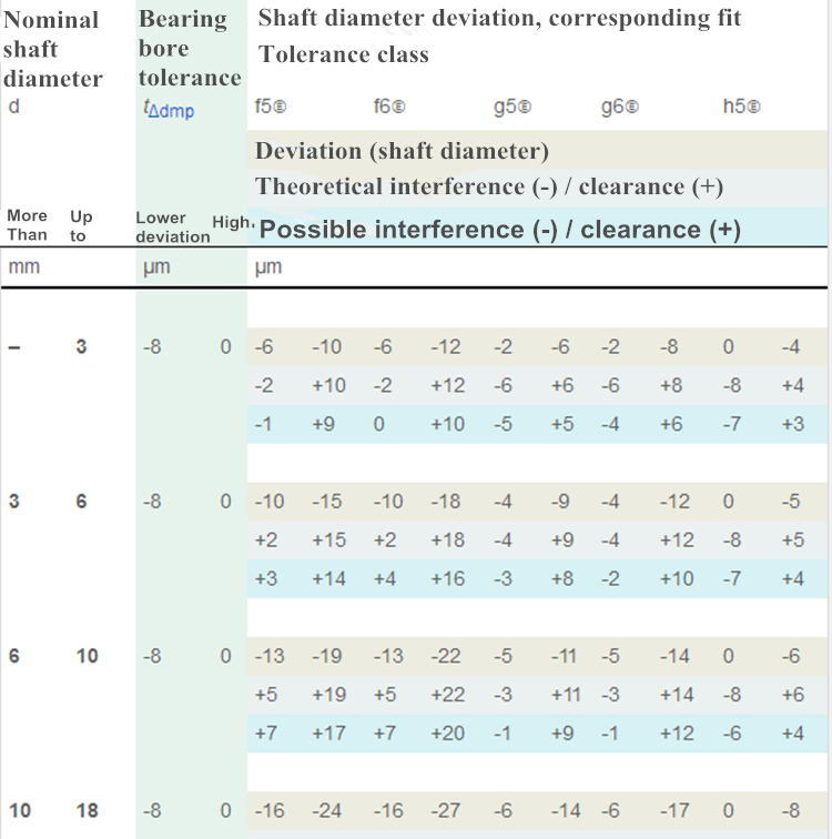 bearing seat tolerance