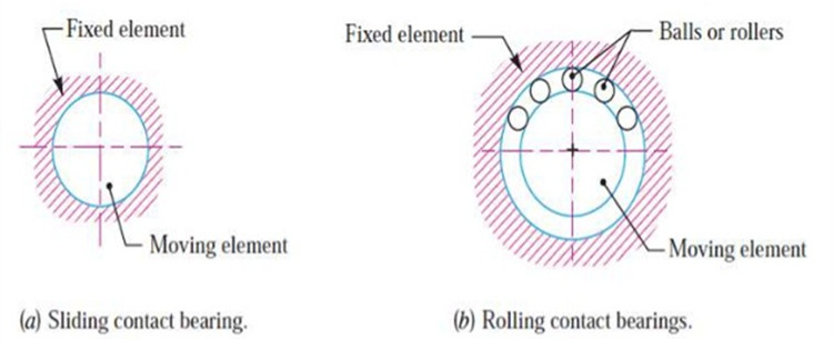 sliding and rolling contact bearing