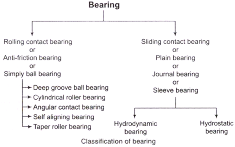 sliding and rolling contact bearings