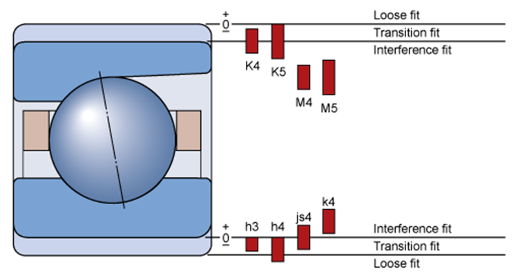 tolerance bearing