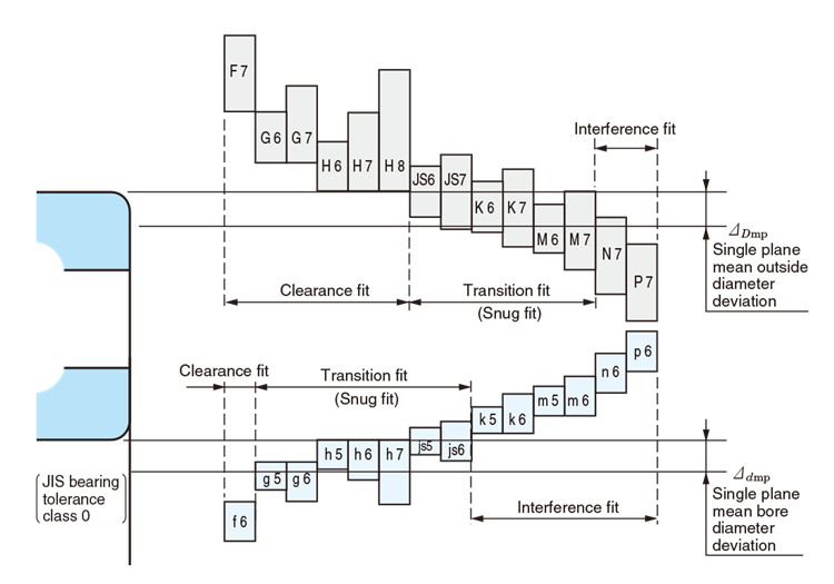 tolerance between shaft and bearing