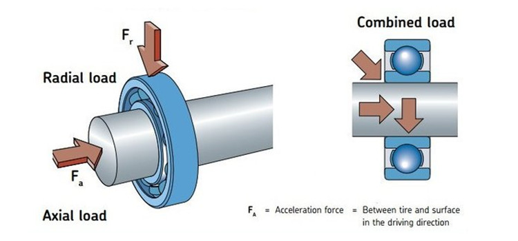bearing which will take axial and radial loads