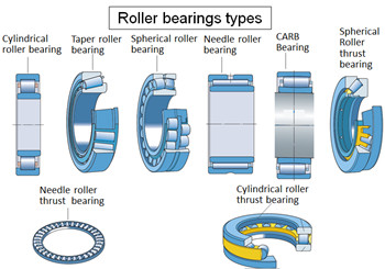 Do you know the types of rolling bearing ?