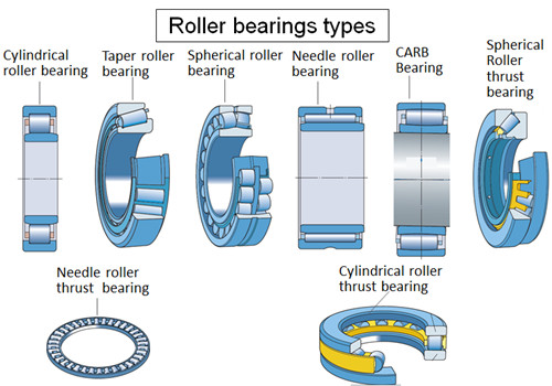 types of rolling bearing